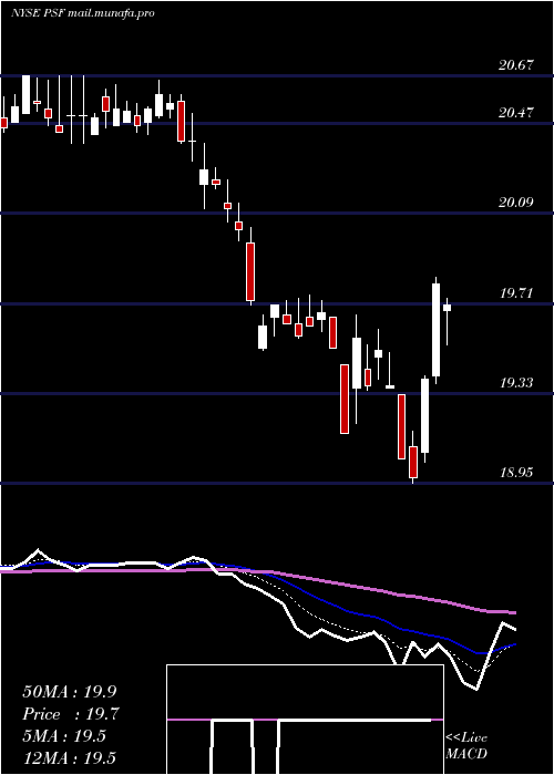 Daily chart CohenSteers