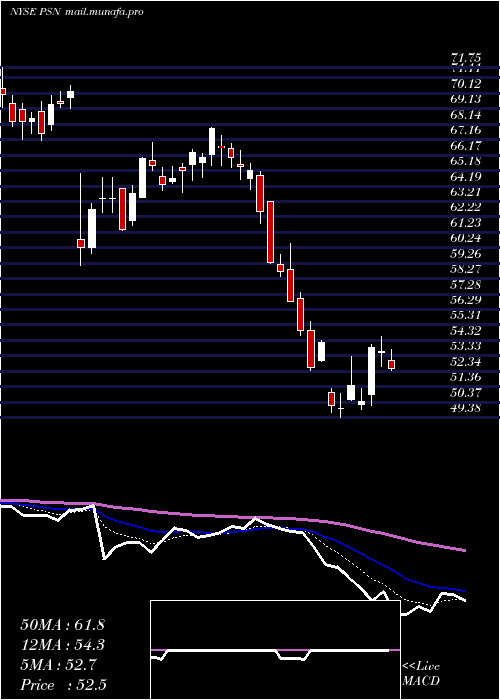  Daily chart ParsonsCorp