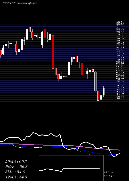  weekly chart ParsonsCorp