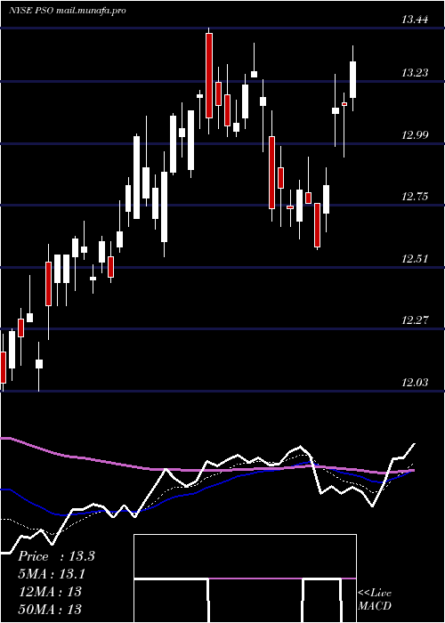 Daily chart PearsonPlc