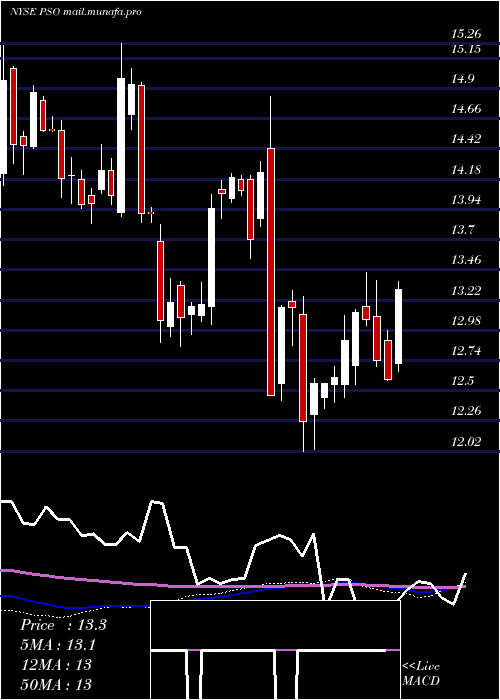  weekly chart PearsonPlc
