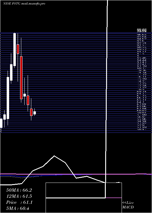  monthly chart PureStorage