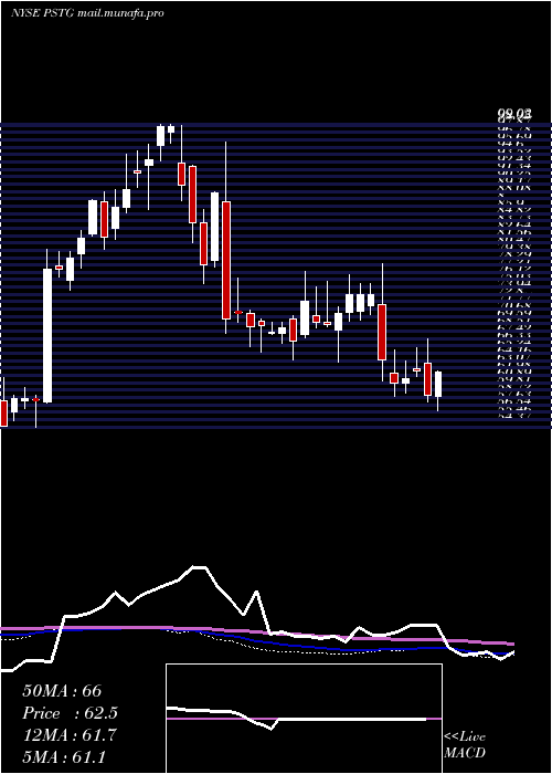  weekly chart PureStorage