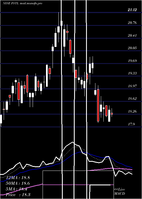  Daily chart PostalRealty