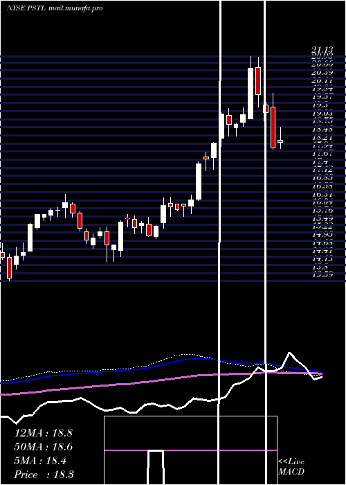  weekly chart PostalRealty