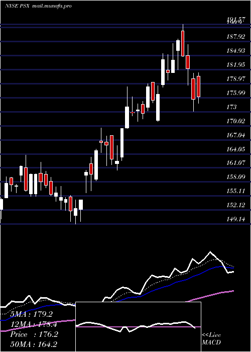  Daily chart Phillips66
