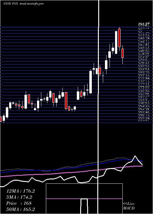  weekly chart Phillips66