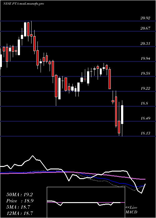  weekly chart CohenSteers