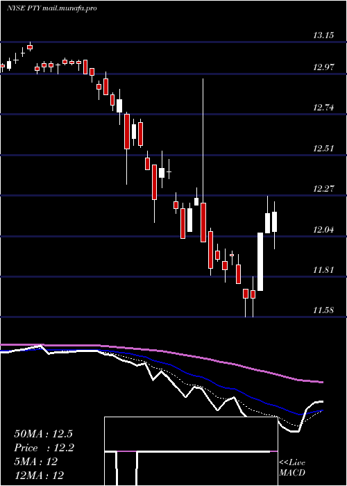  Daily chart PimcoCorporate