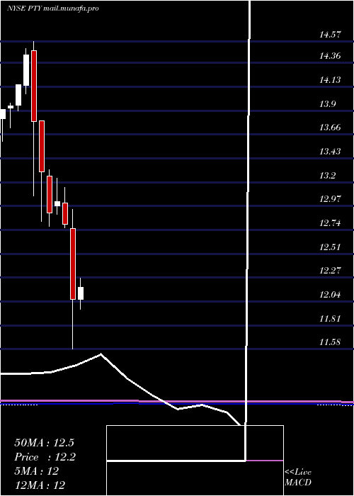  monthly chart PimcoCorporate