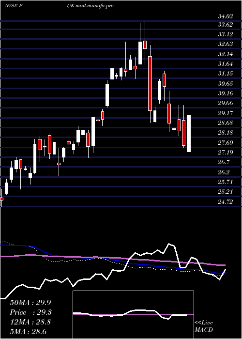  weekly chart PrudentialPublic