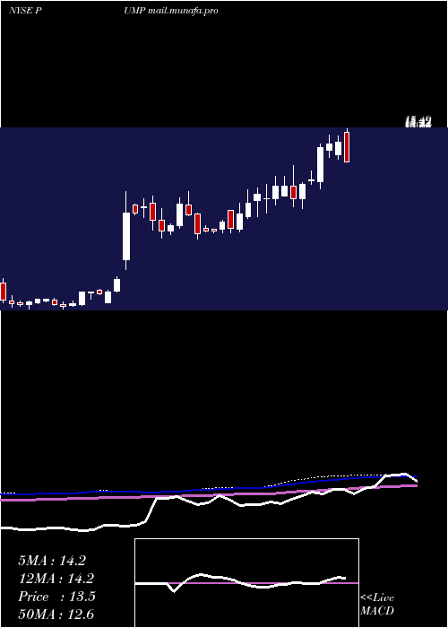  weekly chart PropetroHolding