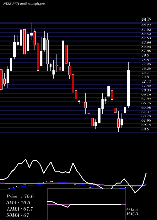  weekly chart PvhCorp