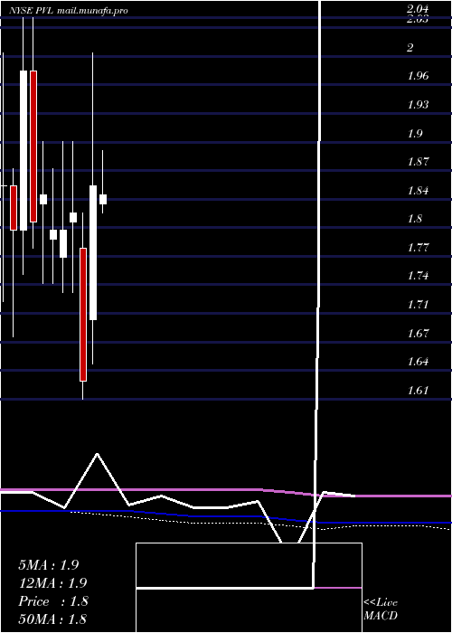  monthly chart PermianvilleRoyalty