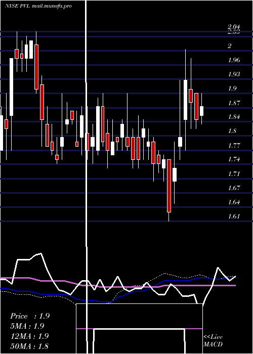  weekly chart PermianvilleRoyalty