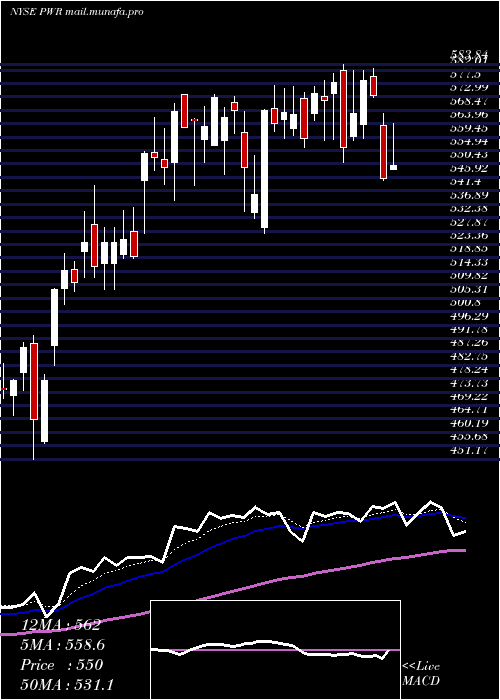  Daily chart QuantaServices