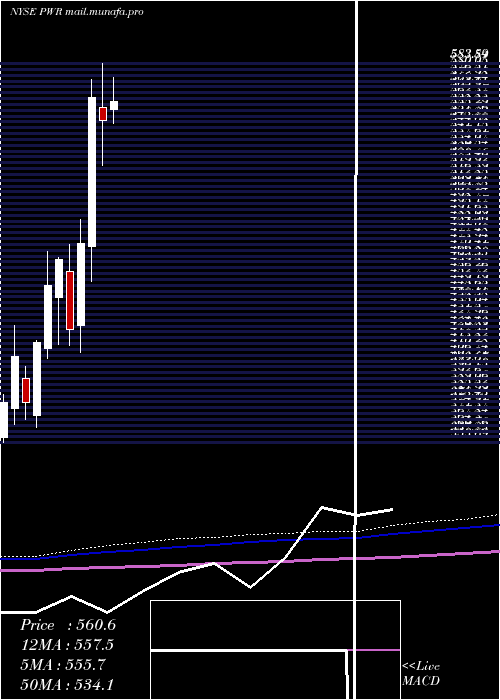  monthly chart QuantaServices