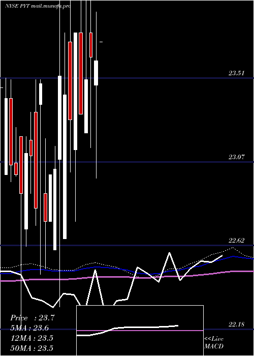  monthly chart PplusTrust
