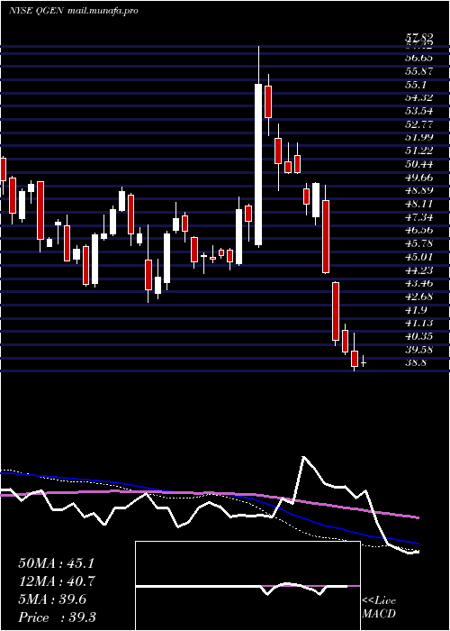  weekly chart QiagenN