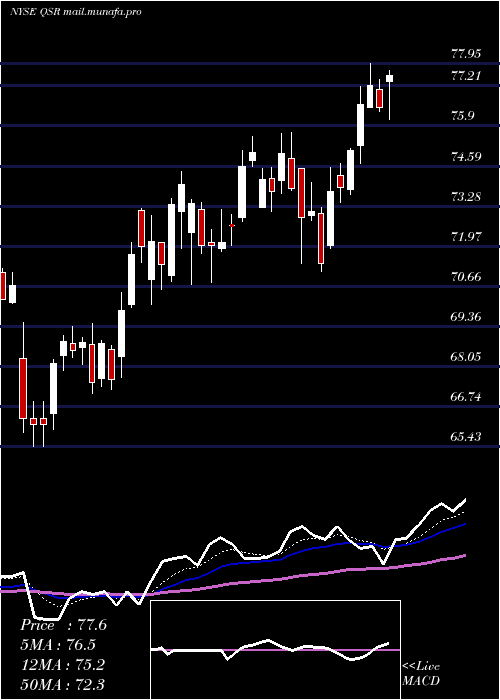  Daily chart RestaurantBrands