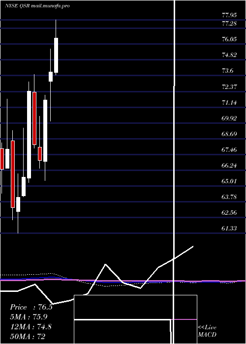  monthly chart RestaurantBrands