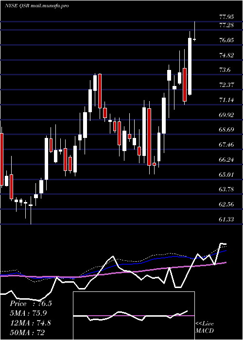  weekly chart RestaurantBrands
