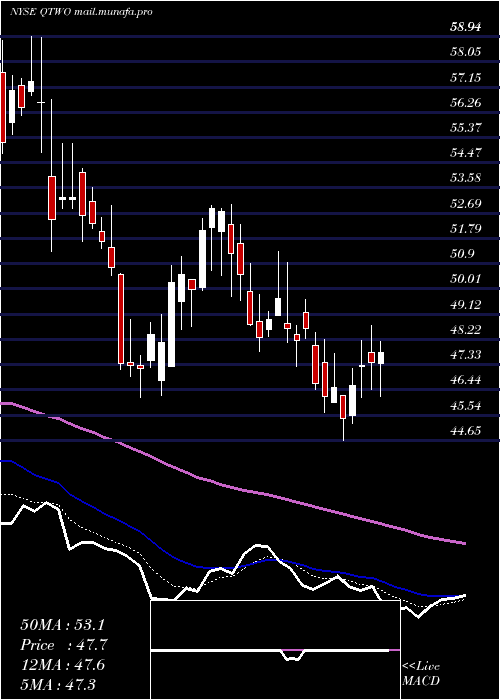  Daily chart Q2Holdings
