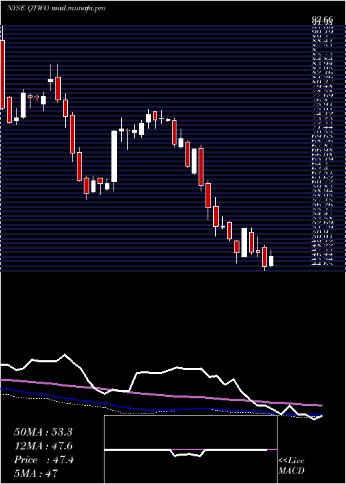  weekly chart Q2Holdings