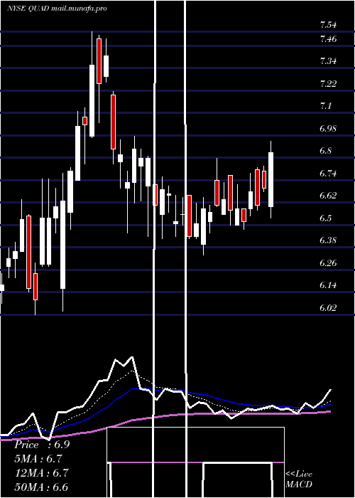  Daily chart QuadGraphics