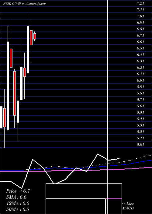  monthly chart QuadGraphics