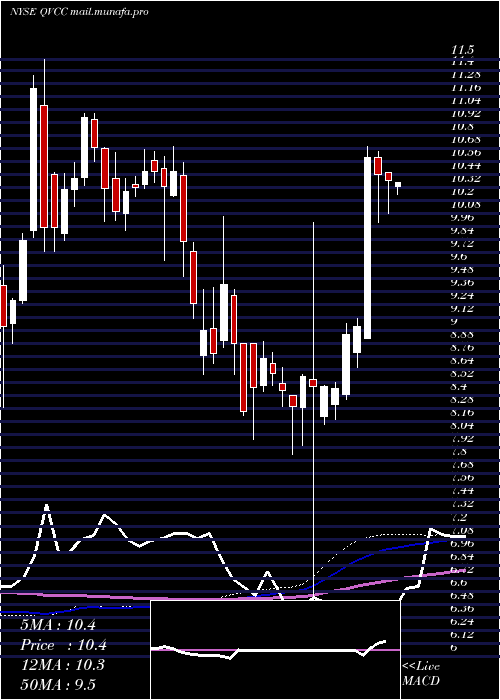  weekly chart QvcInc