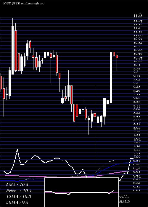  weekly chart QvcInc