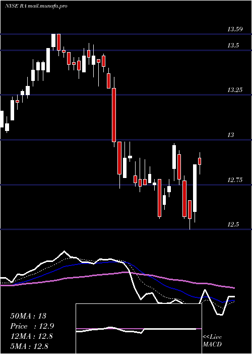  Daily chart BrookfieldReal