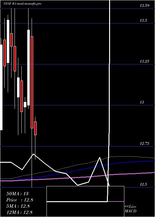 monthly chart BrookfieldReal