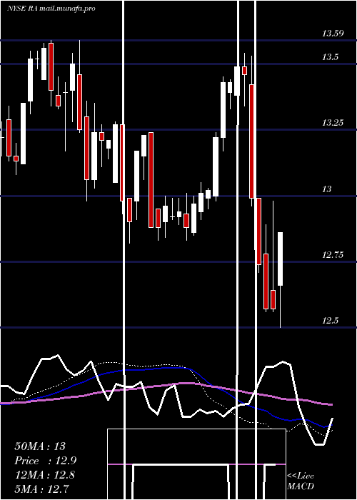  weekly chart BrookfieldReal