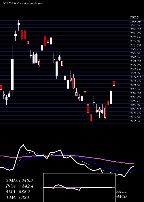  Daily chart FerrariN