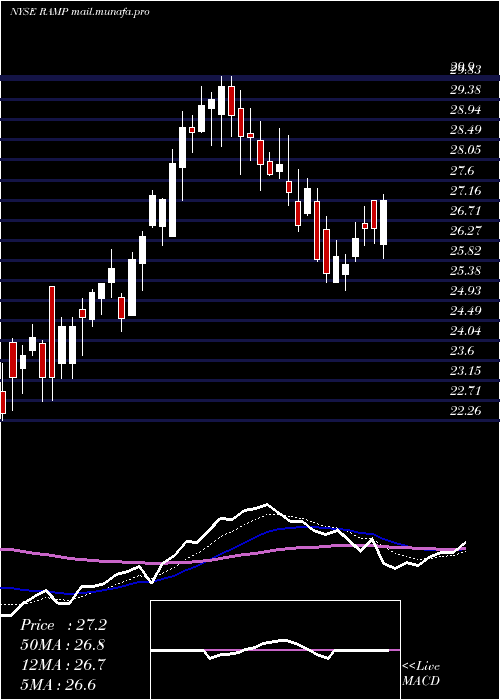  Daily chart LiverampHoldings