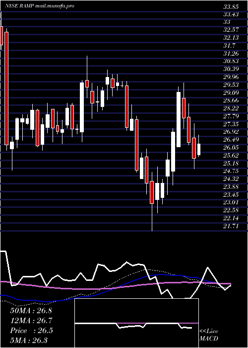  weekly chart LiverampHoldings