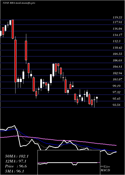  Daily chart RitchieBros