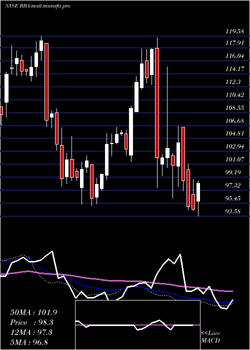  weekly chart RitchieBros