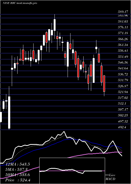  Daily chart RegalBeloit