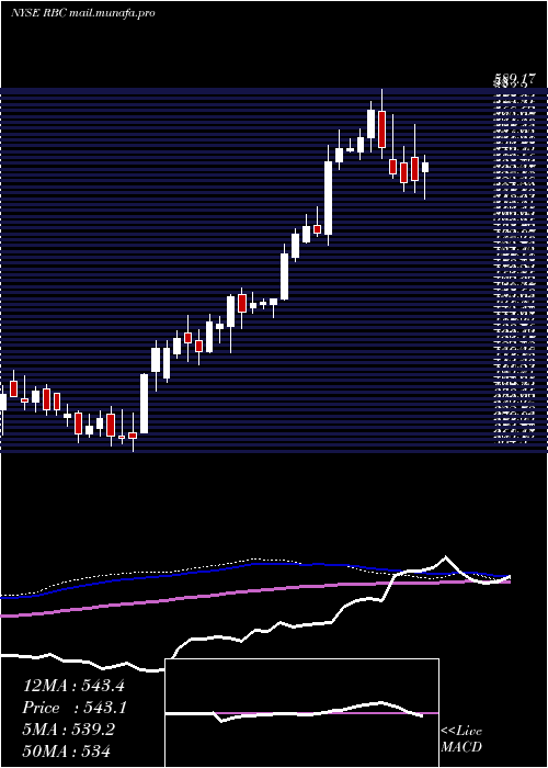  weekly chart RegalBeloit