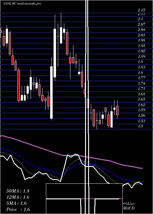  Daily chart ReadyCapital
