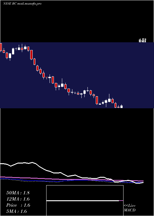  weekly chart ReadyCapital
