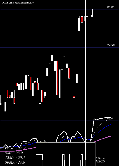  Daily chart ReadyCapital