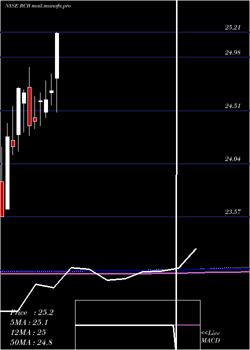 monthly chart ReadyCapital