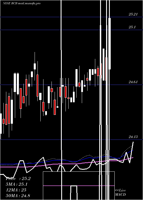  weekly chart ReadyCapital