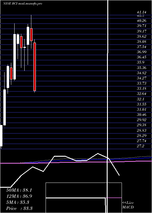  monthly chart RogersCommunication