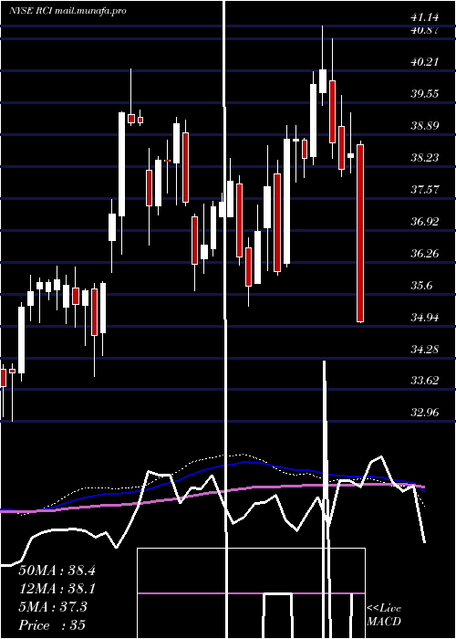  weekly chart RogersCommunication