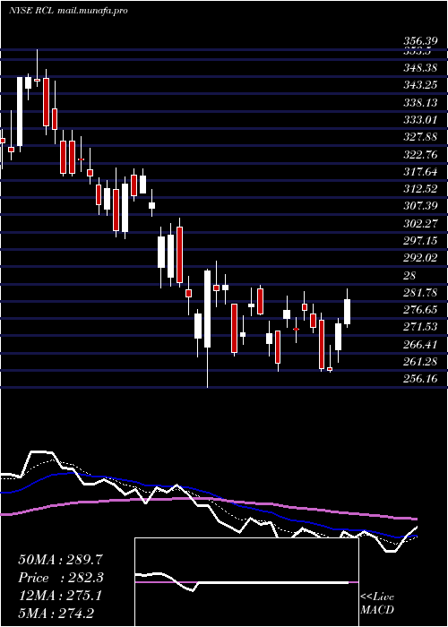  Daily chart RoyalCaribbean